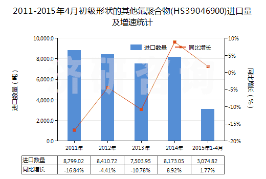2011-2015年4月初級形狀的其他氟聚合物(HS39046900)進口量及增速統(tǒng)計